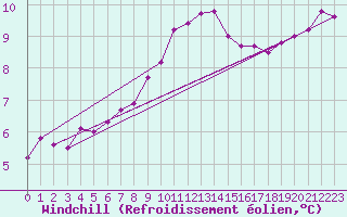 Courbe du refroidissement olien pour Le Talut - Belle-Ile (56)