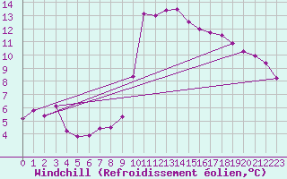 Courbe du refroidissement olien pour Hyres (83)
