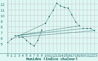 Courbe de l'humidex pour Montpellier (34)