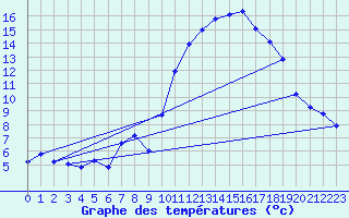 Courbe de tempratures pour Estoher (66)