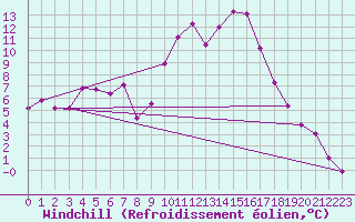 Courbe du refroidissement olien pour Villardeciervos