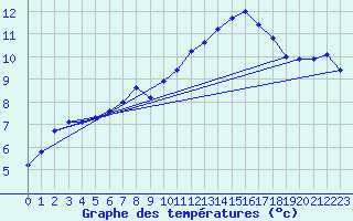 Courbe de tempratures pour Albert-Bray (80)