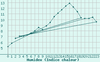 Courbe de l'humidex pour Albert-Bray (80)