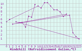 Courbe du refroidissement olien pour Alpinzentrum Rudolfshuette