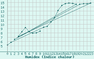 Courbe de l'humidex pour Genthin