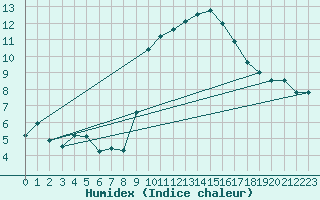 Courbe de l'humidex pour Cevio (Sw)