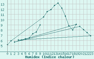 Courbe de l'humidex pour Temelin