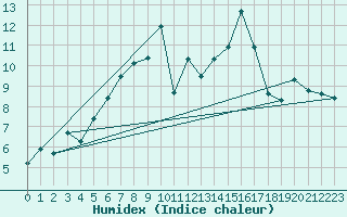 Courbe de l'humidex pour Kasprowy Wierch