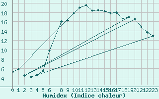 Courbe de l'humidex pour Ualand-Bjuland