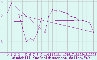 Courbe du refroidissement olien pour Giswil