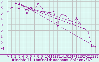 Courbe du refroidissement olien pour Gottfrieding