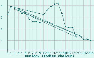 Courbe de l'humidex pour Lista Fyr