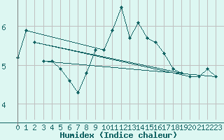 Courbe de l'humidex pour Coburg