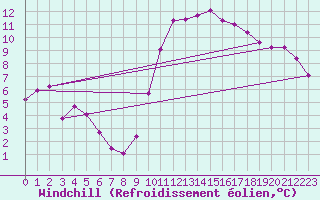 Courbe du refroidissement olien pour Luc-sur-Orbieu (11)
