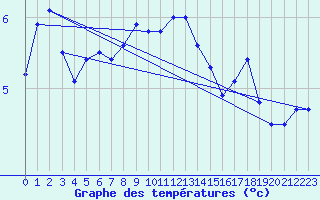 Courbe de tempratures pour Gunnarn