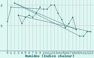 Courbe de l'humidex pour Gunnarn