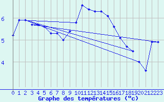 Courbe de tempratures pour Liscombe