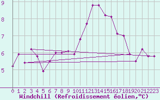 Courbe du refroidissement olien pour Bures-sur-Yvette (91)