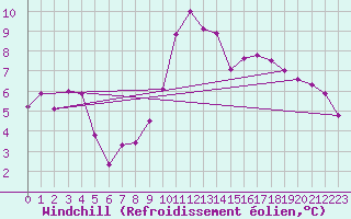 Courbe du refroidissement olien pour Saint-Mdard-d