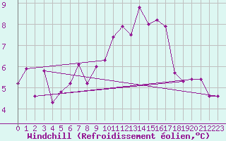 Courbe du refroidissement olien pour Essen