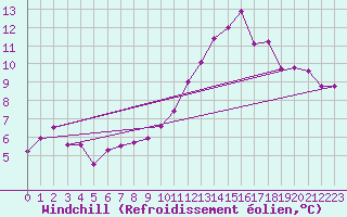 Courbe du refroidissement olien pour Frontenac (33)