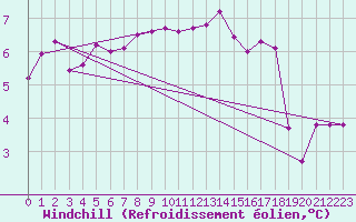 Courbe du refroidissement olien pour Messstetten