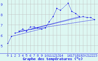 Courbe de tempratures pour Sandillon (45)