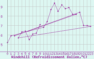 Courbe du refroidissement olien pour Langres (52) 