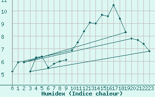 Courbe de l'humidex pour Montmorillon (86)