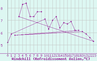Courbe du refroidissement olien pour Beaumont du Ventoux (Mont Serein - Accueil) (84)