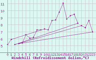 Courbe du refroidissement olien pour Pully-Lausanne (Sw)