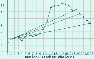 Courbe de l'humidex pour Filton