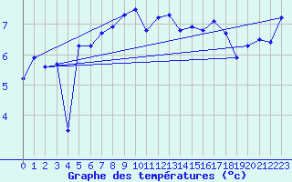 Courbe de tempratures pour Bivio