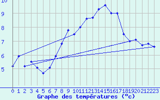 Courbe de tempratures pour Eggishorn