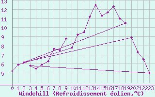 Courbe du refroidissement olien pour Saint-Brieuc (22)