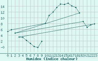 Courbe de l'humidex pour Tour-en-Sologne (41)