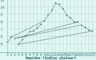 Courbe de l'humidex pour Luedge-Paenbruch