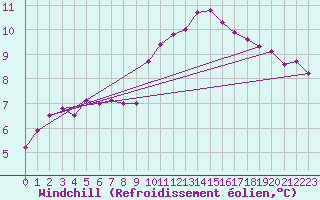 Courbe du refroidissement olien pour Caix (80)