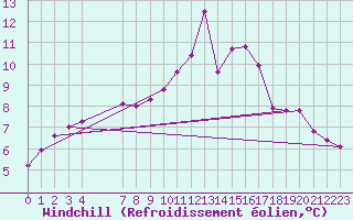 Courbe du refroidissement olien pour Nostang (56)