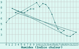 Courbe de l'humidex pour Robiei