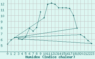 Courbe de l'humidex pour Napf (Sw)