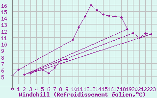 Courbe du refroidissement olien pour Villars-Tiercelin