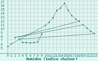 Courbe de l'humidex pour Felletin (23)