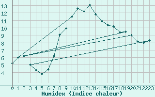 Courbe de l'humidex pour Davos (Sw)