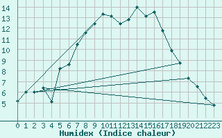 Courbe de l'humidex pour Hald V