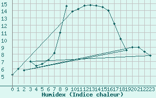 Courbe de l'humidex pour Sremska Mitrovica