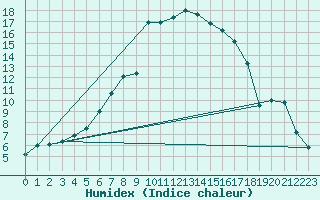 Courbe de l'humidex pour Kiikala lentokentt