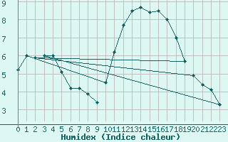 Courbe de l'humidex pour Saint-Nazaire (44)