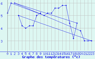 Courbe de tempratures pour Monte Scuro