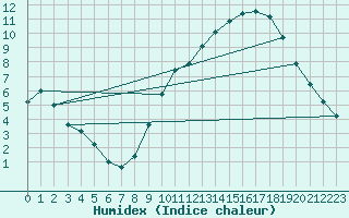 Courbe de l'humidex pour Neuville-de-Poitou (86)